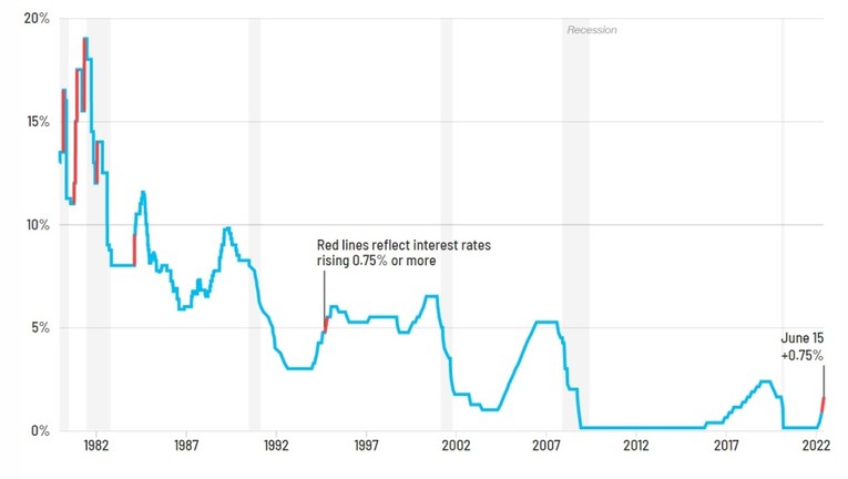 Biểu đồ l&atilde;i suất tham chiếu tại Mỹ. Nguồn: CNN,