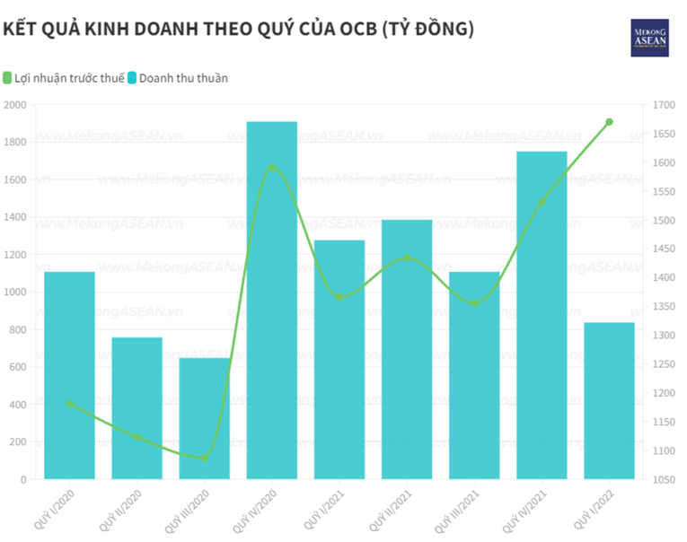 Con gái Chủ tịch ngân hàng OCB đăng ký bán 51,3 triệu cổ phiếu