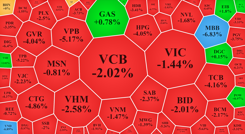 &amp;amp;apos;Ngấm&amp;amp;apos; nỗi lo suy tho&aacute;i, VN-Index giảm điểm mạnh nhưng GAS bất ngờ tỏa s&aacute;ng