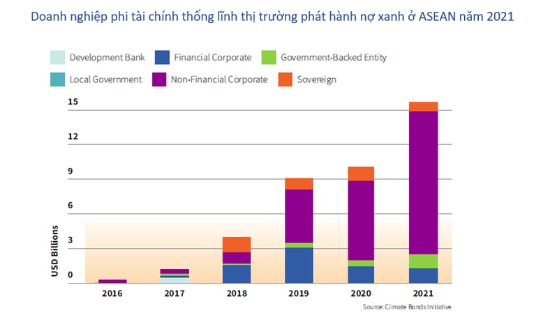 HSBC: Thị trường vốn nợ bền vững đang tăng l&ecirc;n ở c&aacute;c nền kinh tế lớn ASEAN ảnh 1