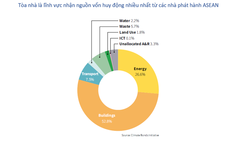 HSBC: Thị trường vốn nợ bền vững đang tăng l&ecirc;n ở c&aacute;c nền kinh tế lớn ASEAN ảnh 2