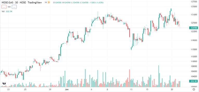 Diễn biến gi&aacute; cổ phiếu GAS thời gian gần đ&acirc;y. Nguồn: Trading view.