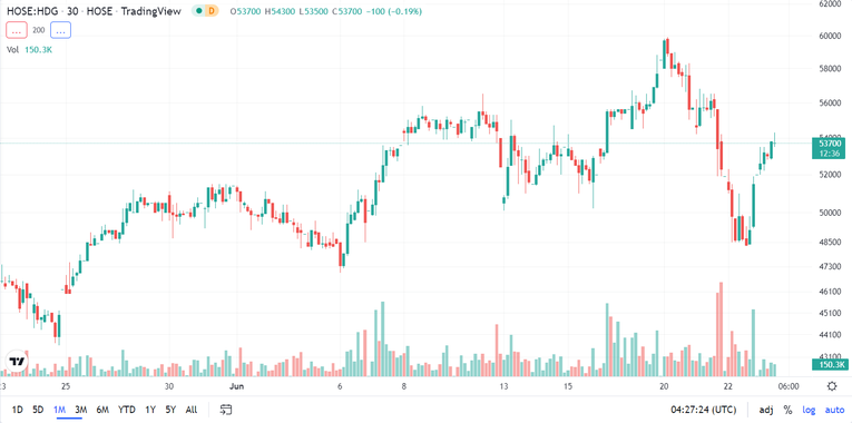Diễn biến gi&aacute; cổ phiếu HDG thời gian gần đ&acirc;y. Nguồn: Trading View.