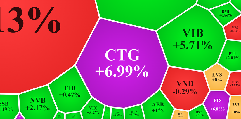 Nh&oacute;m t&agrave;i ch&iacute;nh giao dịch t&iacute;ch cực với sự dẫn dắt của bluechip CTG. Vietstock