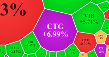 VN-Index phục hồi gần 20 điểm, cổ phiếu VietinBank bất ngờ khoe sắc tím