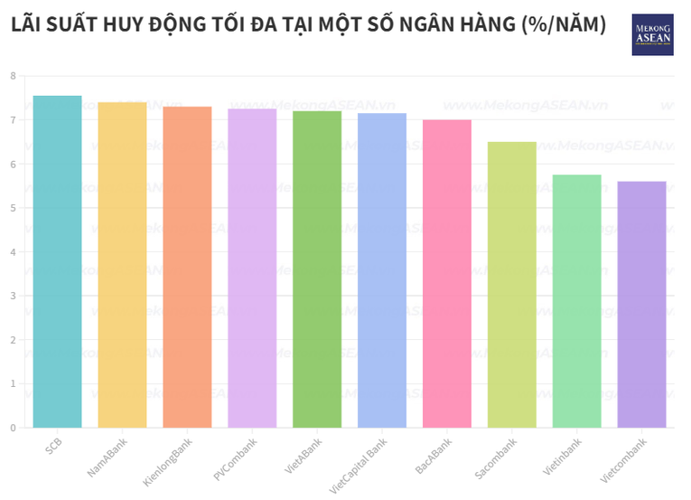 Loạt ngân hàng nâng lãi suất huy động, SCB tối đa lên tới 7,55%/năm