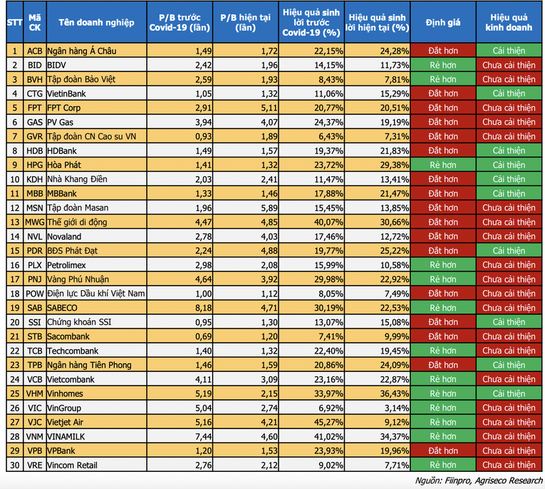 Định gi&aacute; cổ phiếu nh&oacute;m VN30 theo phương ph&aacute;p P/B.