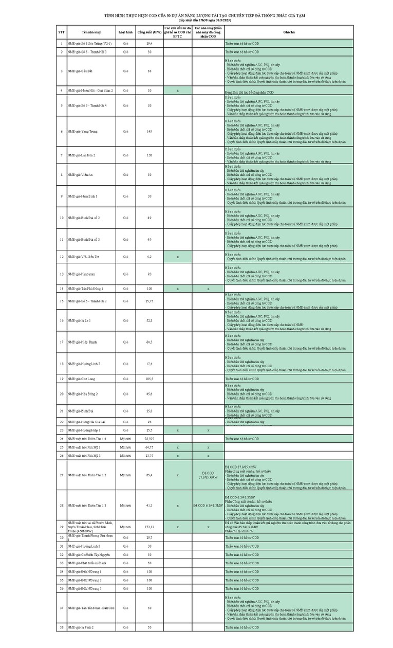 Thêm 7 dự án điện tái tạo với tổng công suất 430,2 MW được phát điện lên lưới
