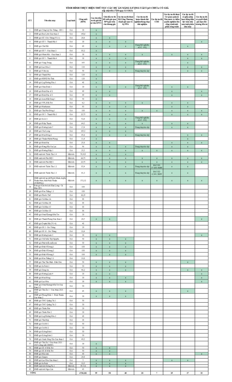 Thêm 7 dự án điện tái tạo với tổng công suất 430,2 MW được phát điện lên lưới
