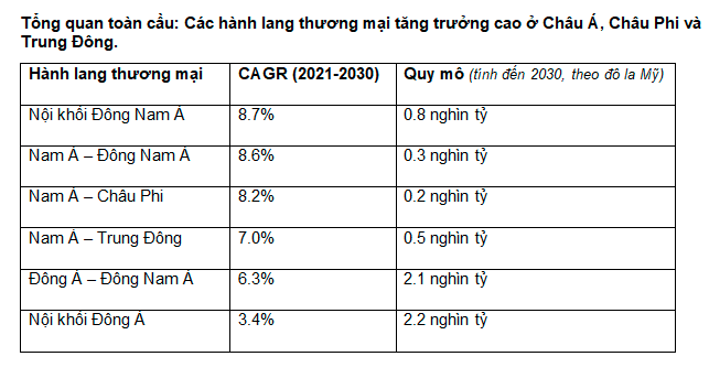 Xuất khẩu của Việt Nam sẽ đạt 618 tỷ USD vào năm 2030