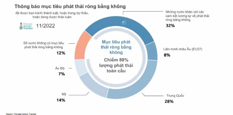 Những cam kết của c&aacute;c ch&iacute;nh phủ quốc tế trong kinh doanh bền vững. Nguồn: PwC.