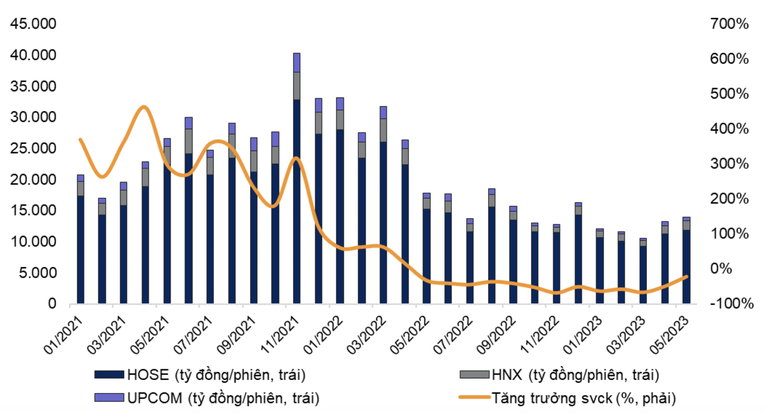 Gi&aacute; trị giao dịch b&igrave;nh qu&acirc;n tr&ecirc;n 3 s&agrave;n.