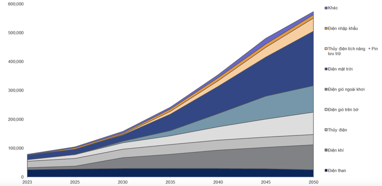 Quy hoạch điện VIII ưu ti&ecirc;n ph&aacute;t triển điện gi&oacute; v&agrave; điện kh&iacute; trong 2021-2030.