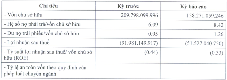 T&igrave;nh h&igrave;nh t&agrave;i ch&iacute;nh của Đường Man trong giai đoạn 2020-2021. Nguồn: HNX.