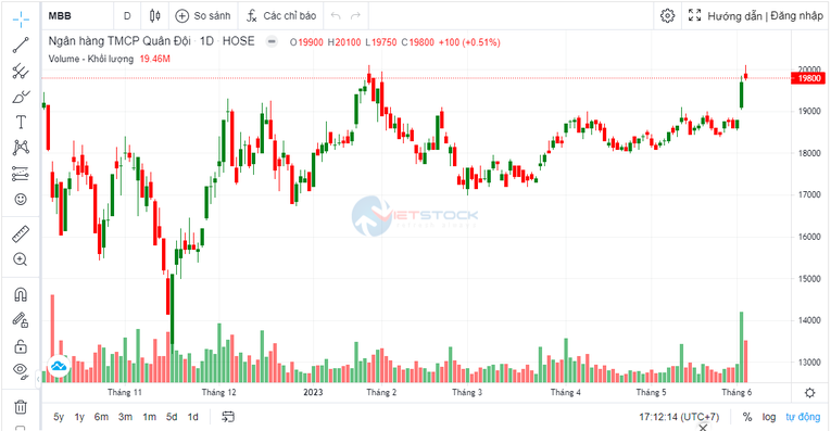 MB chi hơn 2.267 tỷ đồng trả cổ tức cho cổ đông