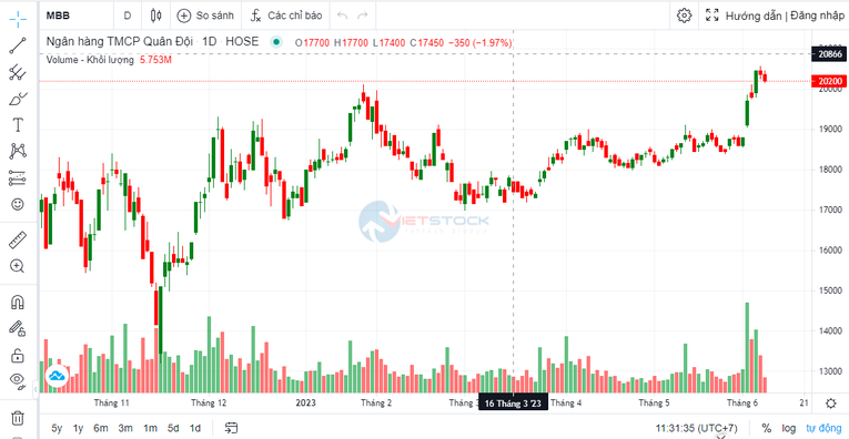 Thị giá MBB tăng, người nhà lãnh đạo đăng ký bán 206.000 cổ phiếu