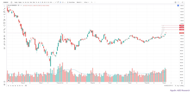 Kịch bản n&agrave;o cho thị trường chứng kho&aacute;n th&aacute;ng 6/2023? ảnh 1