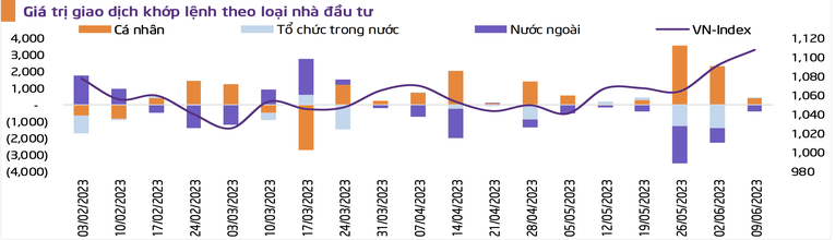 Gi&aacute; trị giao dịch khớp lệnh theo loại nh&agrave; đầu tư. Nguồn: TPS