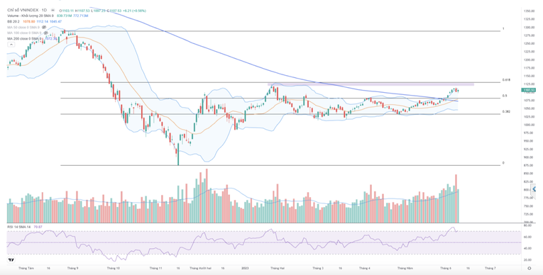 Đồ thị kỹ thuật VN-Index. Nguồn: TPS