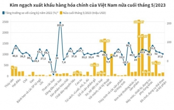 Việt Nam xuất siêu hơn 3 tỷ USD nửa cuối tháng 5/2023