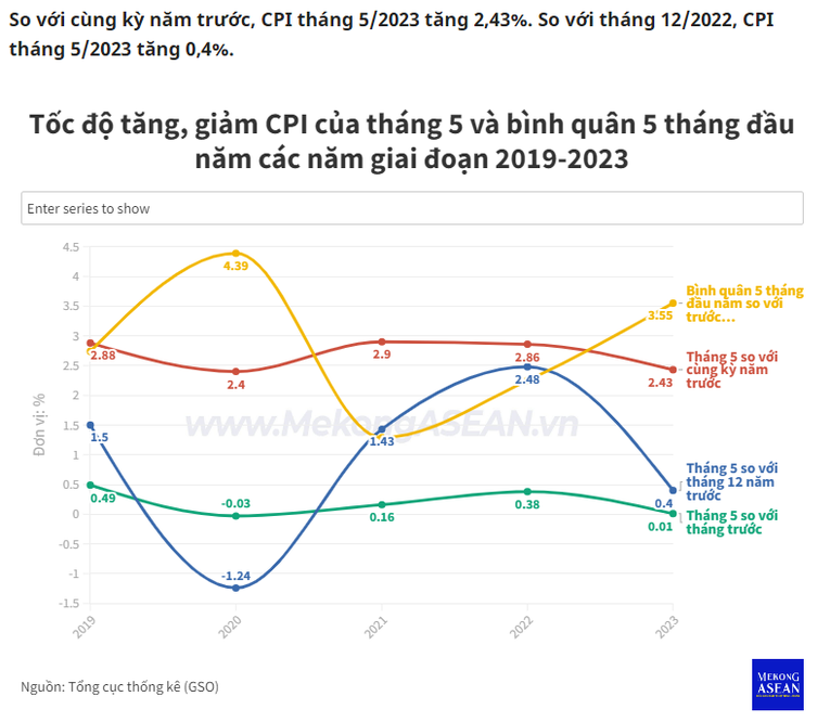 Chuyên gia: Nửa cuối năm 2023, NHNN có thể sẽ vừa bơm tiền vừa hạ lãi suất điều hành