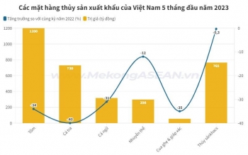 Vượt Mỹ, Nhật Bản là thị trường xuất thủy sản lớn nhất của Việt Nam