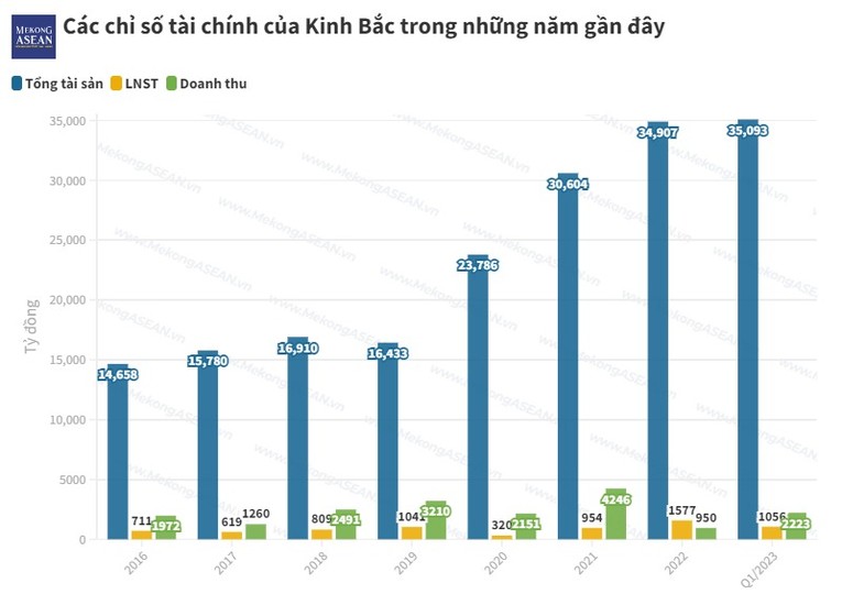 T&igrave;nh h&igrave;nh kinh doanh c&aacute;c năm gần đ&acirc;y của Kinh Bắc