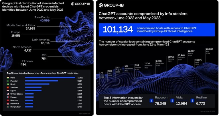 Ph&aacute;t hiện hơn 100.000 t&agrave;i khoản ChatGPT bị rao b&aacute;n tr&ecirc;n chợ tr&aacute;i ph&eacute;p dark web.