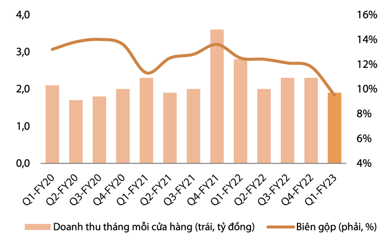 Doanh thu tr&ecirc;n mỗi cửa h&agrave;ng FPT Shop theo th&aacute;ng v&agrave; bi&ecirc;n lợi nhuận gộp.