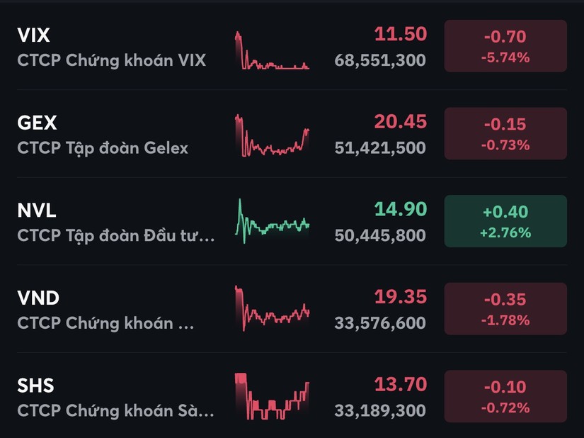 Top cổ phiếu c&oacute; thanh khoản cao phi&ecirc;n 26/6.