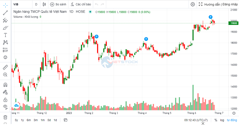 Lãnh đạo VIB nhận thêm cổ phiếu ESOP để nâng tỷ lệ sở hữu