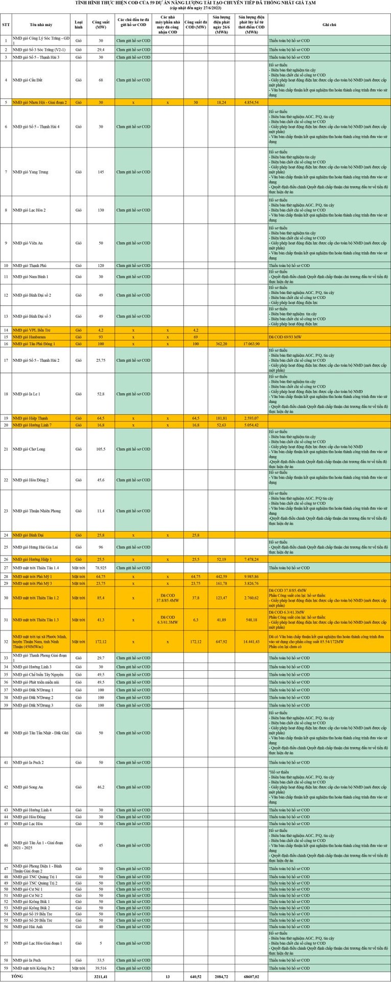 Bảng th&ocirc;ng tin về việc chuẩn bị thủ tục để c&ocirc;ng nhận vận h&agrave;nh thương mại (COD) của 59 dự &aacute;n đ&atilde; đề xuất gi&aacute; tạm. Nguồn: EVN.
