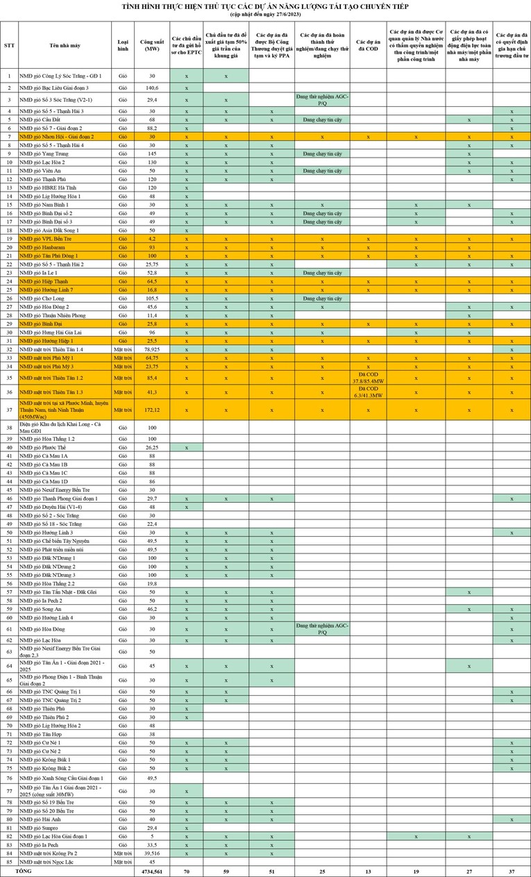 Bảng cập nhật chi tiết về t&igrave;nh h&igrave;nh thực hiện c&aacute;c dự &aacute;n năng lượng t&aacute;i tạo chuyển tiếp của 85 dự &aacute;n. Nguồn: EVN.