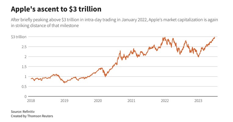 Gi&aacute; cổ phiếu của Apple tăng l&ecirc;n mức cao kỷ lục, vốn ho&aacute; thị trường s&aacute;t mốc 3.000 tỷ USD.