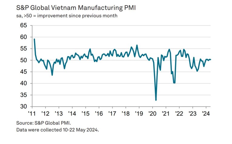 PMI Việt Nam tháng 5/2024 tiếp tục duy trì mức ổn định