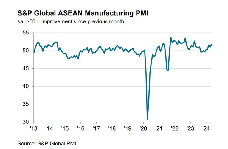 PMI ng&agrave;nh sản xuất ASEAN qua c&aacute;c năm.