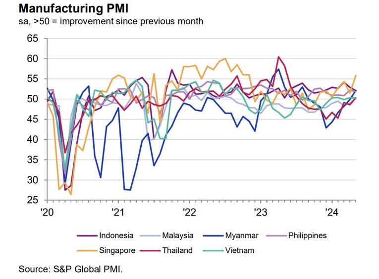 PMI ng&agrave;nh sản xuất của 7 nước ASEAN qua c&aacute;c năm.
