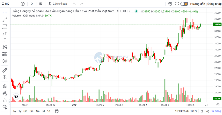 Bảo hiểm BIDV chốt ngày chia cổ tức tiền mặt tỷ lệ 15%