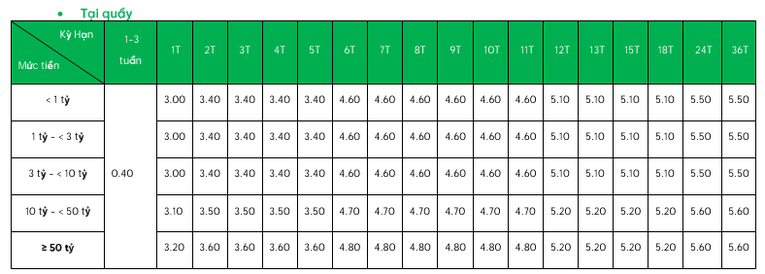 L&atilde;i suất tại quầy của VPBank.