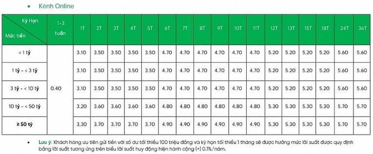 L&atilde;i suất online tại VPBank.