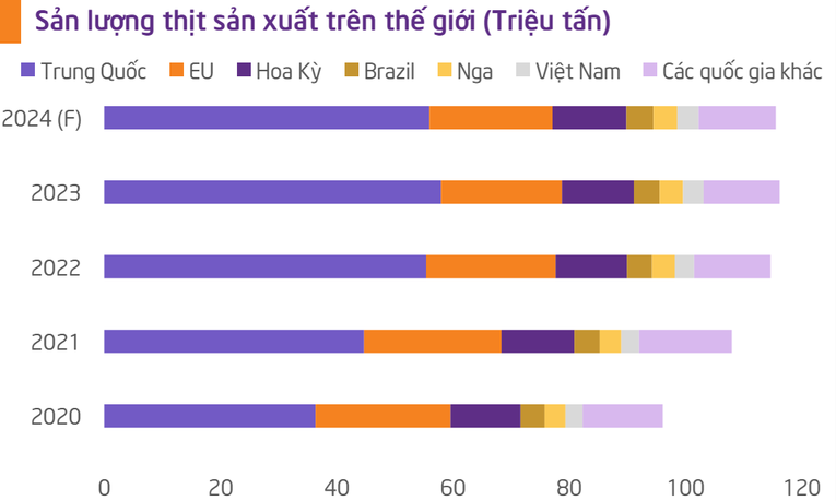 Nguồn: USDA &amp;amp;amp;amp; TPS research tổng hợp