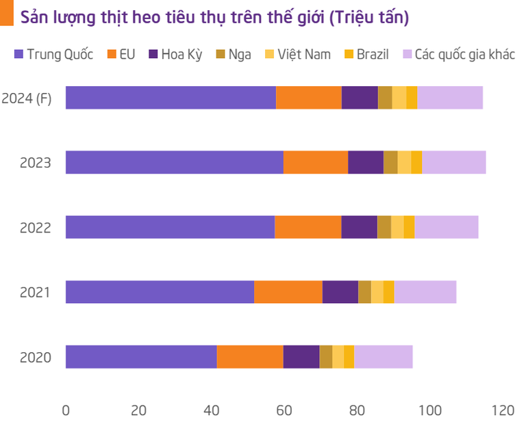 Nguồn: USDA &amp;amp;amp;amp; TPS research tổng hợp