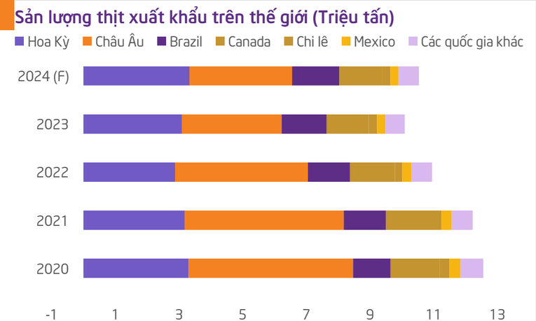 Nguồn: USDA &amp;amp;amp;amp; TPS research tổng hợp