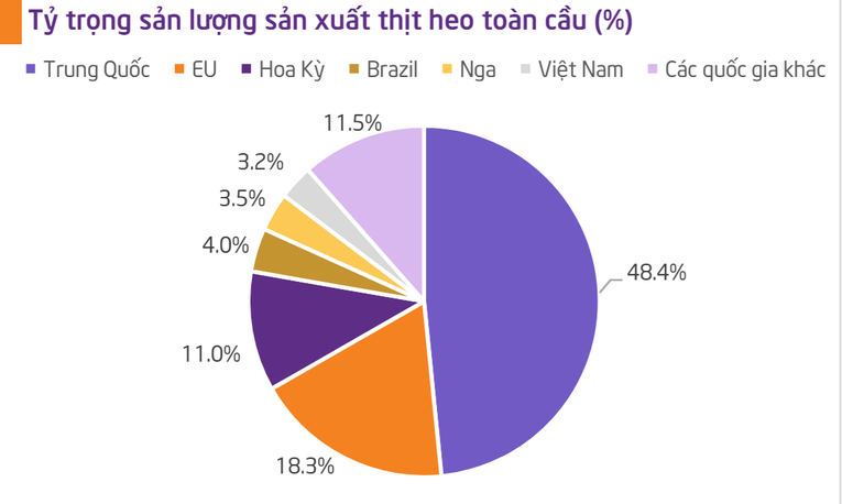 Nguồn: USDA &amp;amp;amp;amp; TPS research tổng hợp