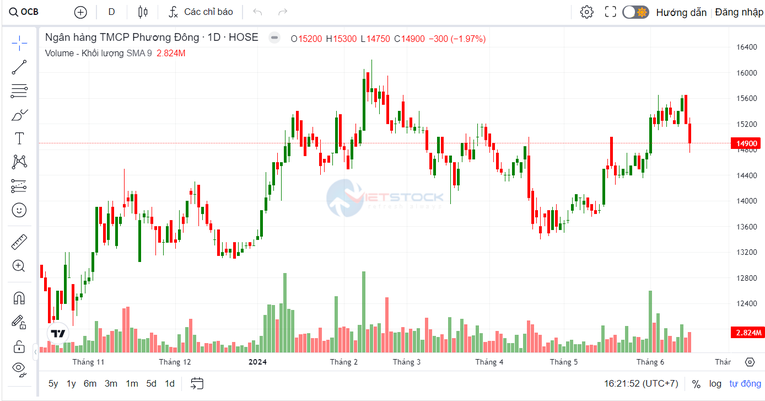 OCB huy động thành công 1.300 tỷ đồng từ trái phiếu