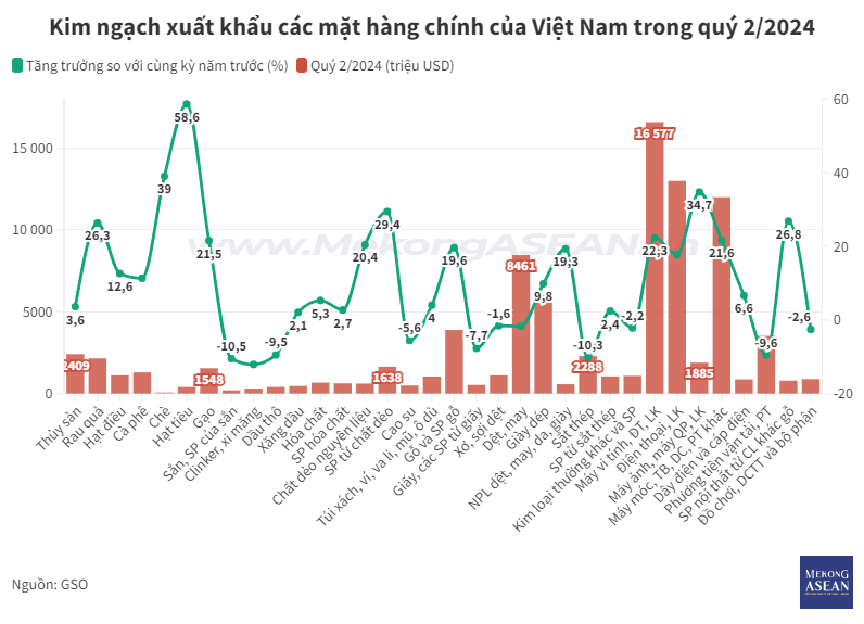 Việt Nam xuất siêu 3,8 tỷ USD trong quý 2/2024