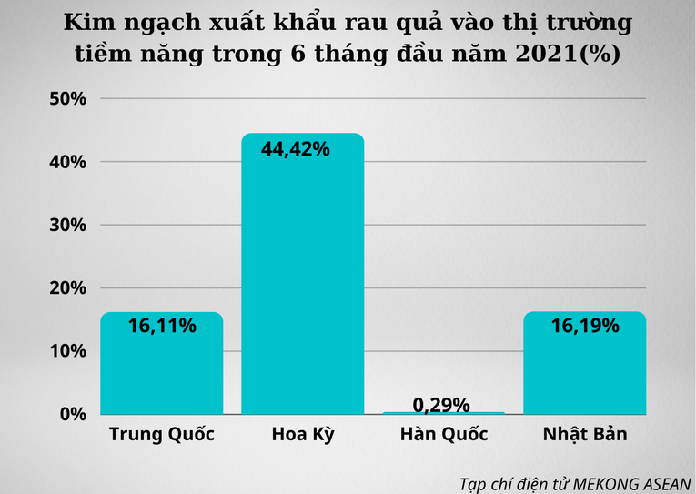 Kim ngạch xuất khẩu rau quả v&agrave;o thị trường tiềm năng trong 6 th&aacute;ng đầu năm 2021. (Nguồn số liệu: Bộ C&ocirc;ng Thương)
