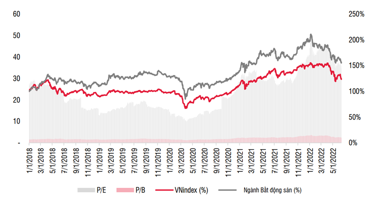 Diễn biến của cổ phiếu bất động sản so với chỉ số VN-Index. Nguồn: SSI Research