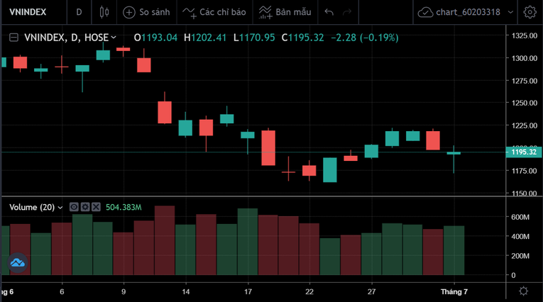 Diễn biến VN-Index trong th&aacute;ng 6. SSI