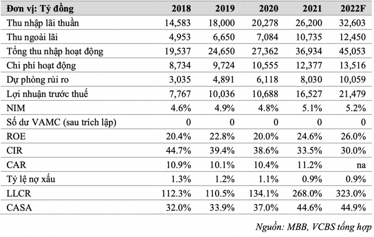 VCBS: Lợi nhuận trước thuế MB ước đạt 21.479 tỷ đồng trong năm 2022